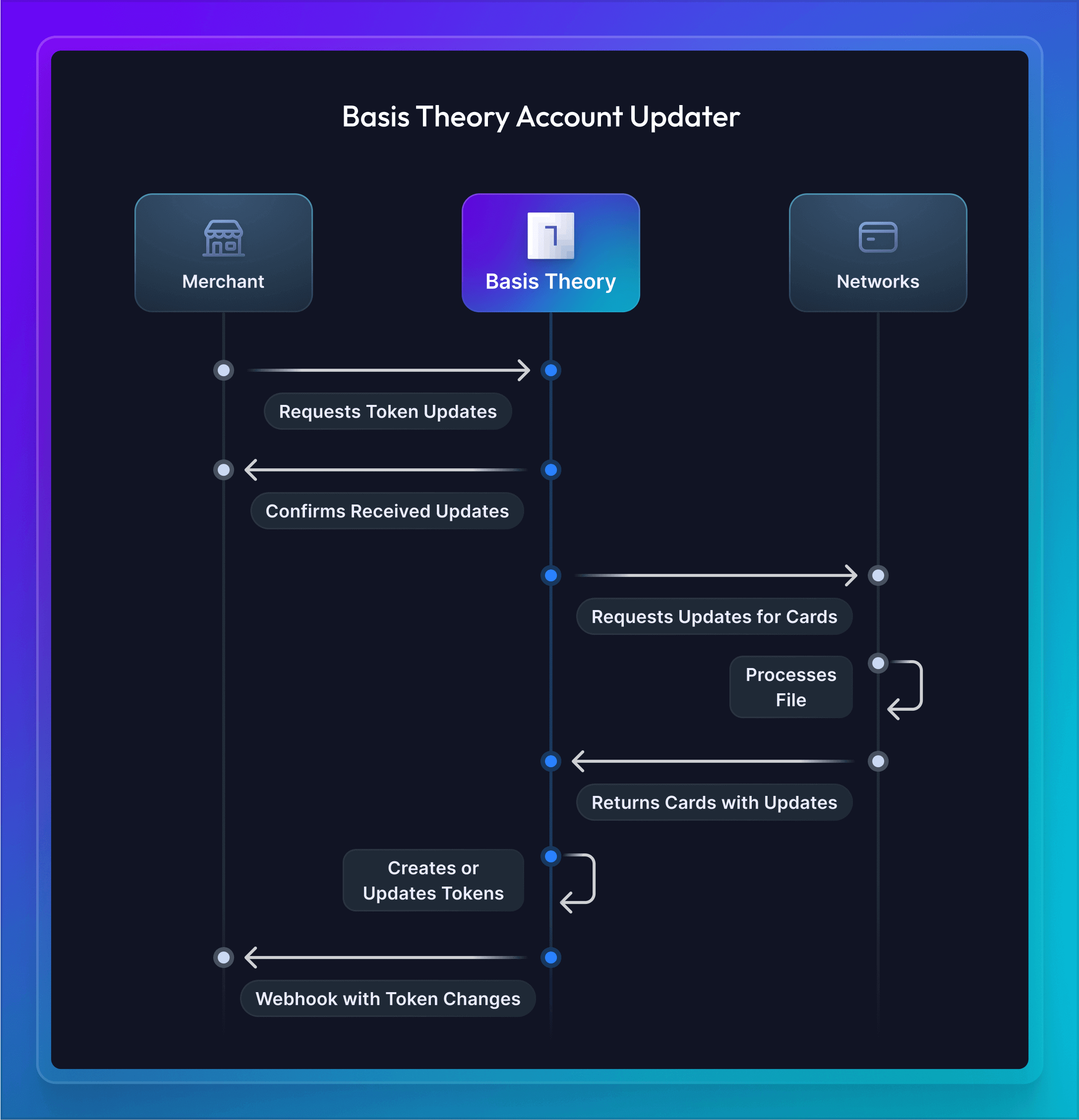 Updating List of Tokens Diagram